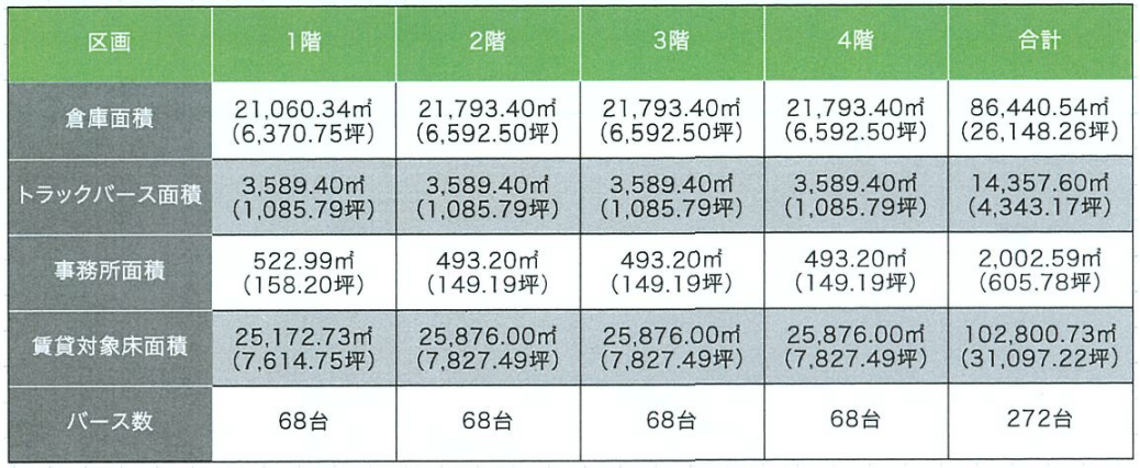 平塚市大神土地区画整理事業　マルチテナント物流倉庫